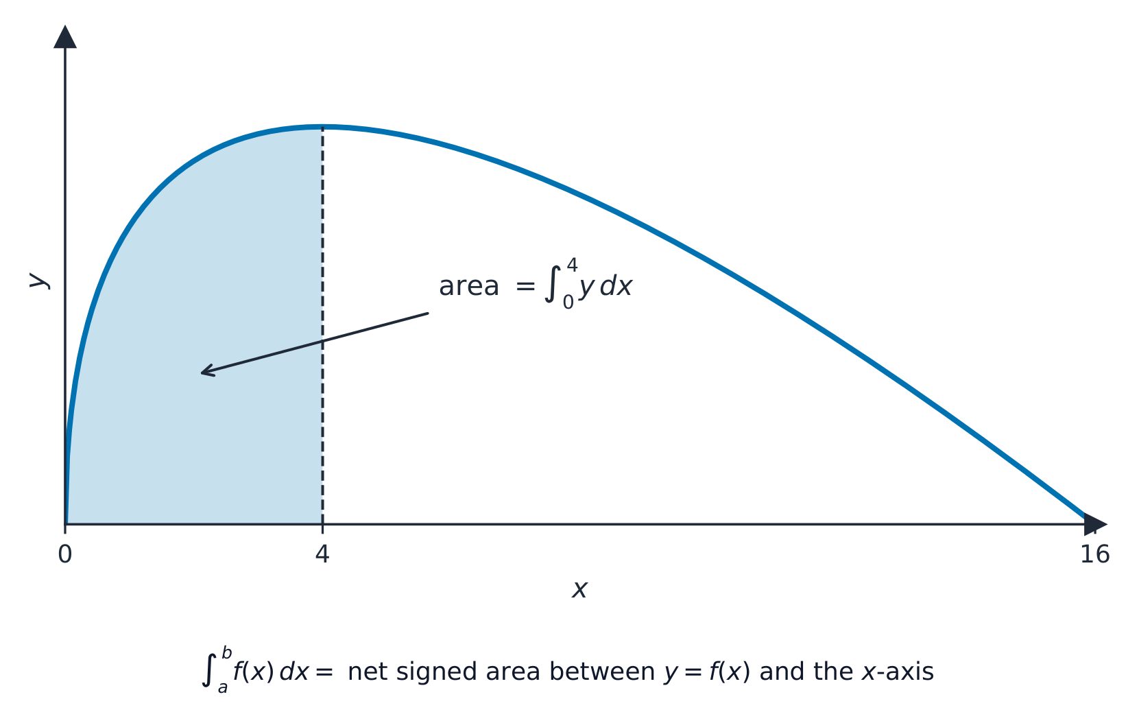 A definite integral measures the shaded area between the curve and the x-axis