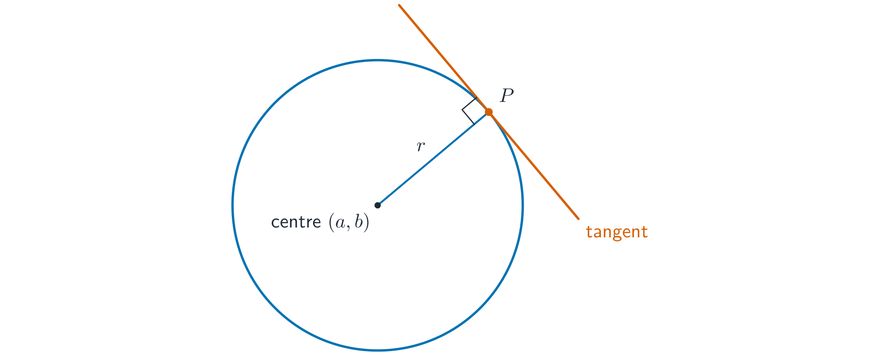 A tangent meets the circle once and is perpendicular to the radius there