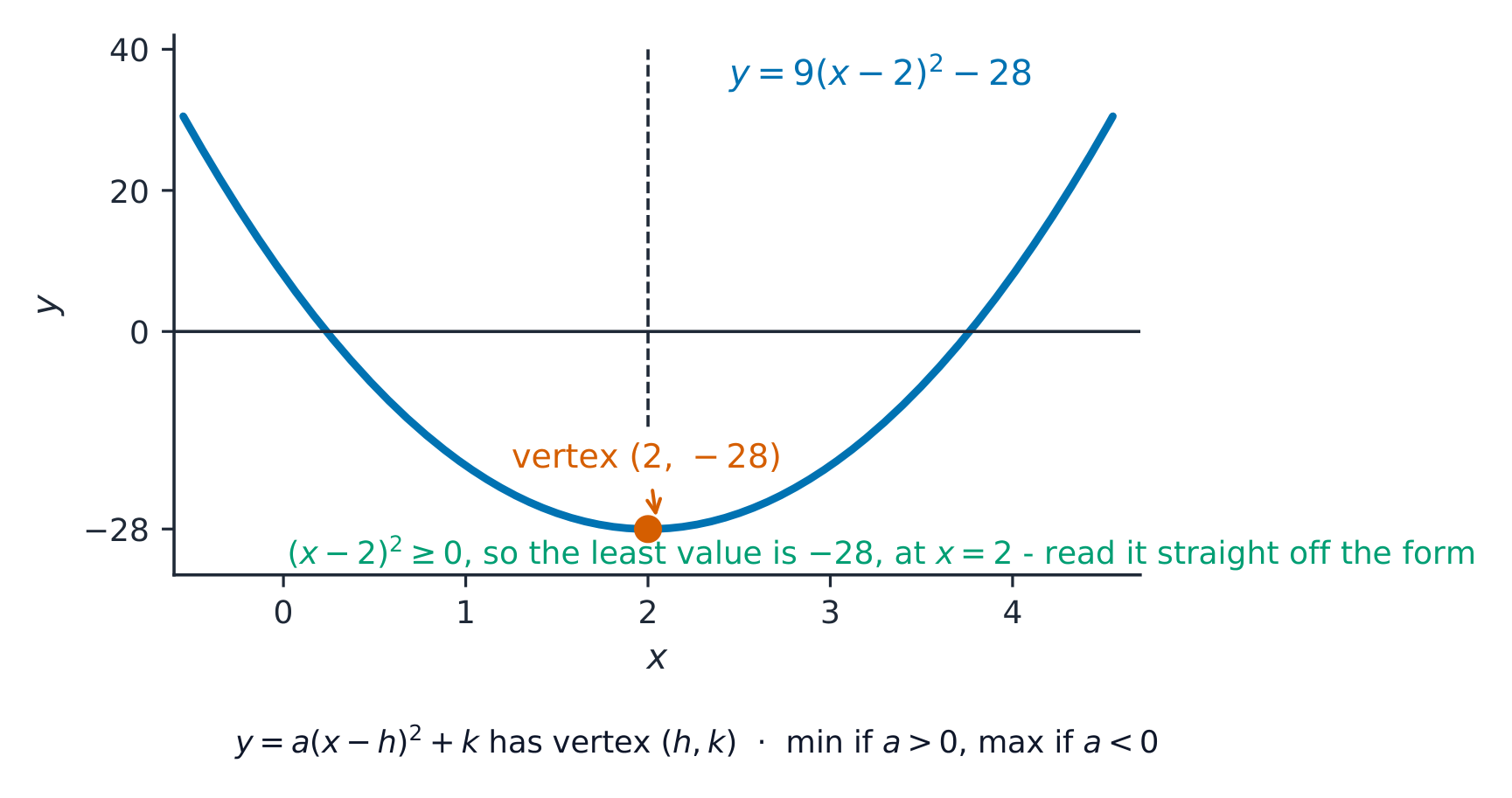 The parabola y equals 9 times x minus 2 squared minus 28 with its vertex marked at 2, minus 28, read straight off the completed-square form