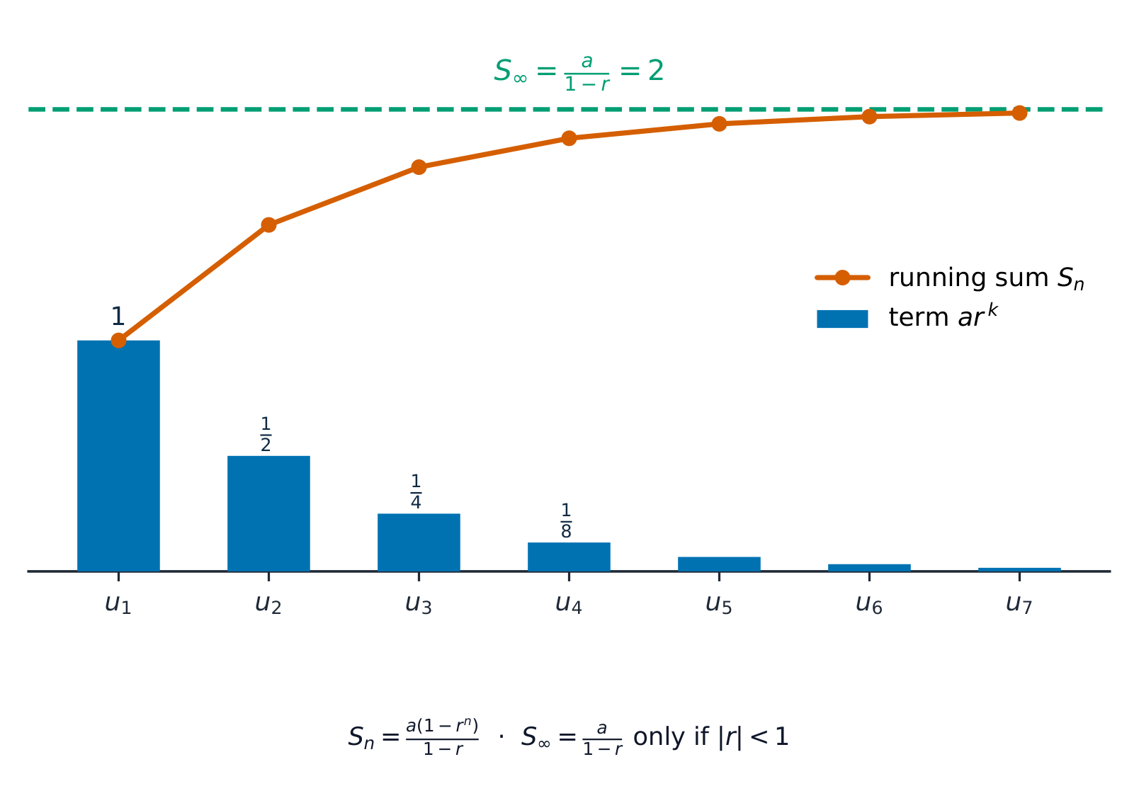 Convergent GP: bars shrink toward zero while the running sum approaches S infinity = a/(1-r)