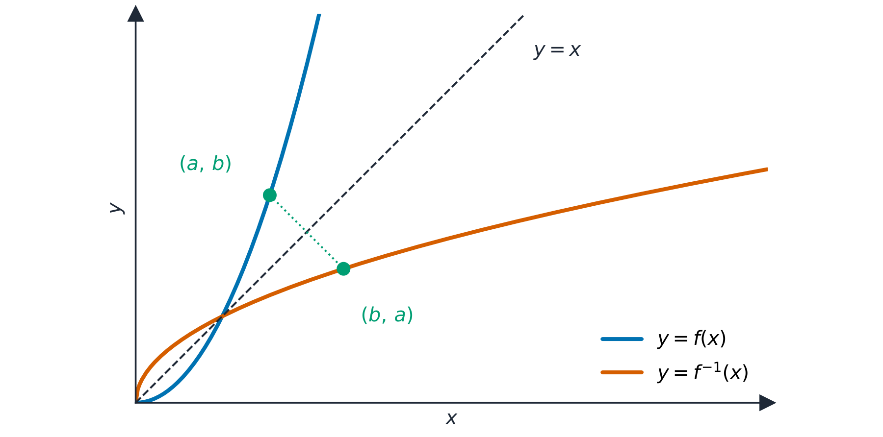 The graphs of f and its inverse mirror each other across the line y = x