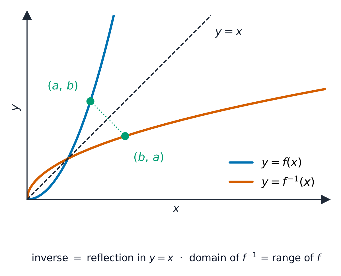 The graphs of f and its inverse mirror each other across the line y = x