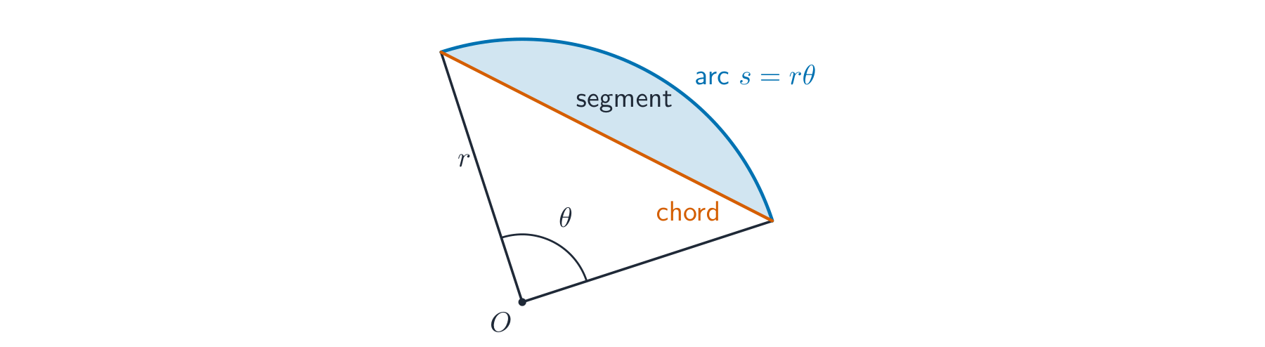 A sector with radius r, centre angle theta, an arc, a chord, and the shaded segment