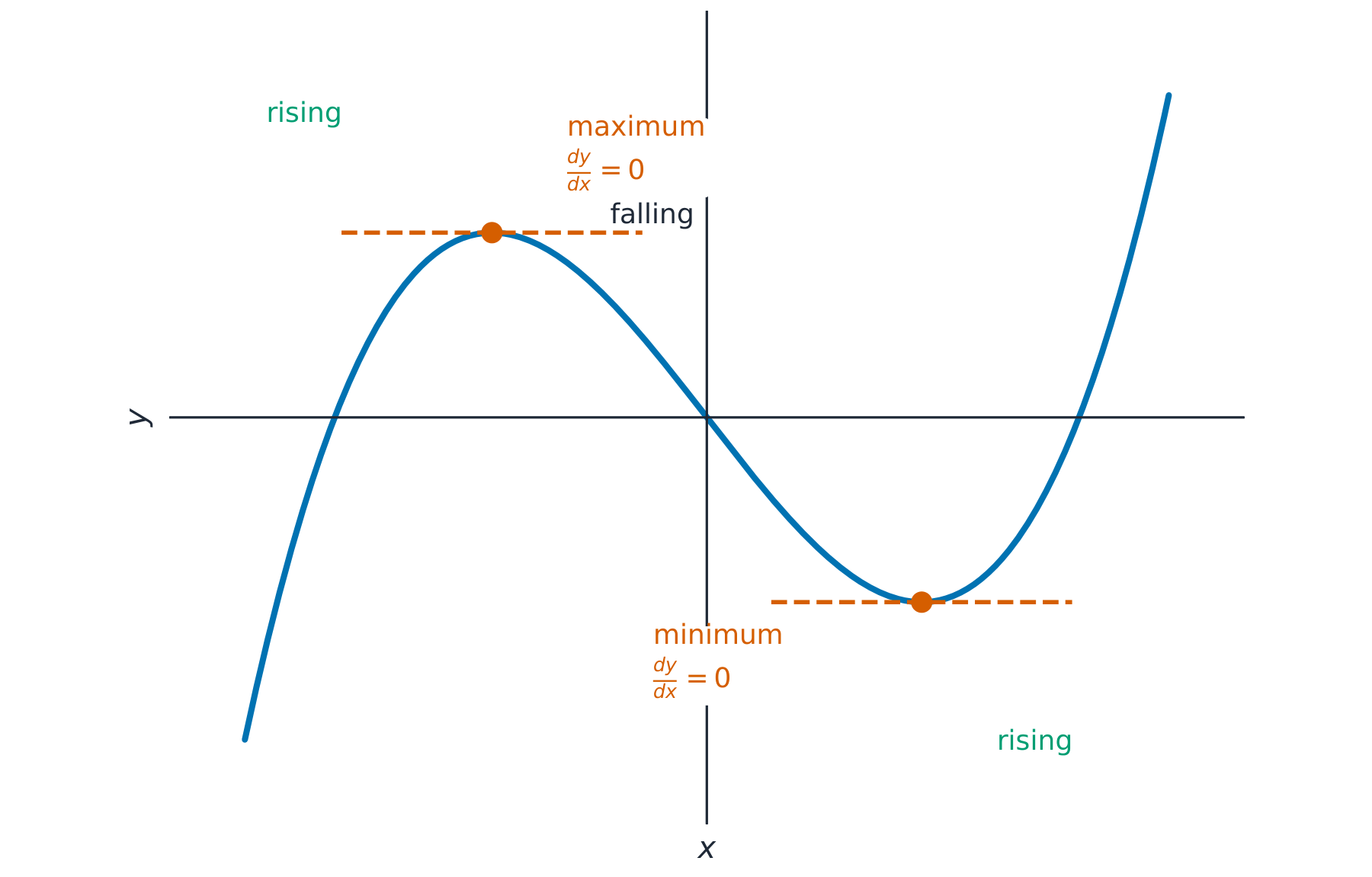At a maximum or minimum the gradient dy/dx is zero