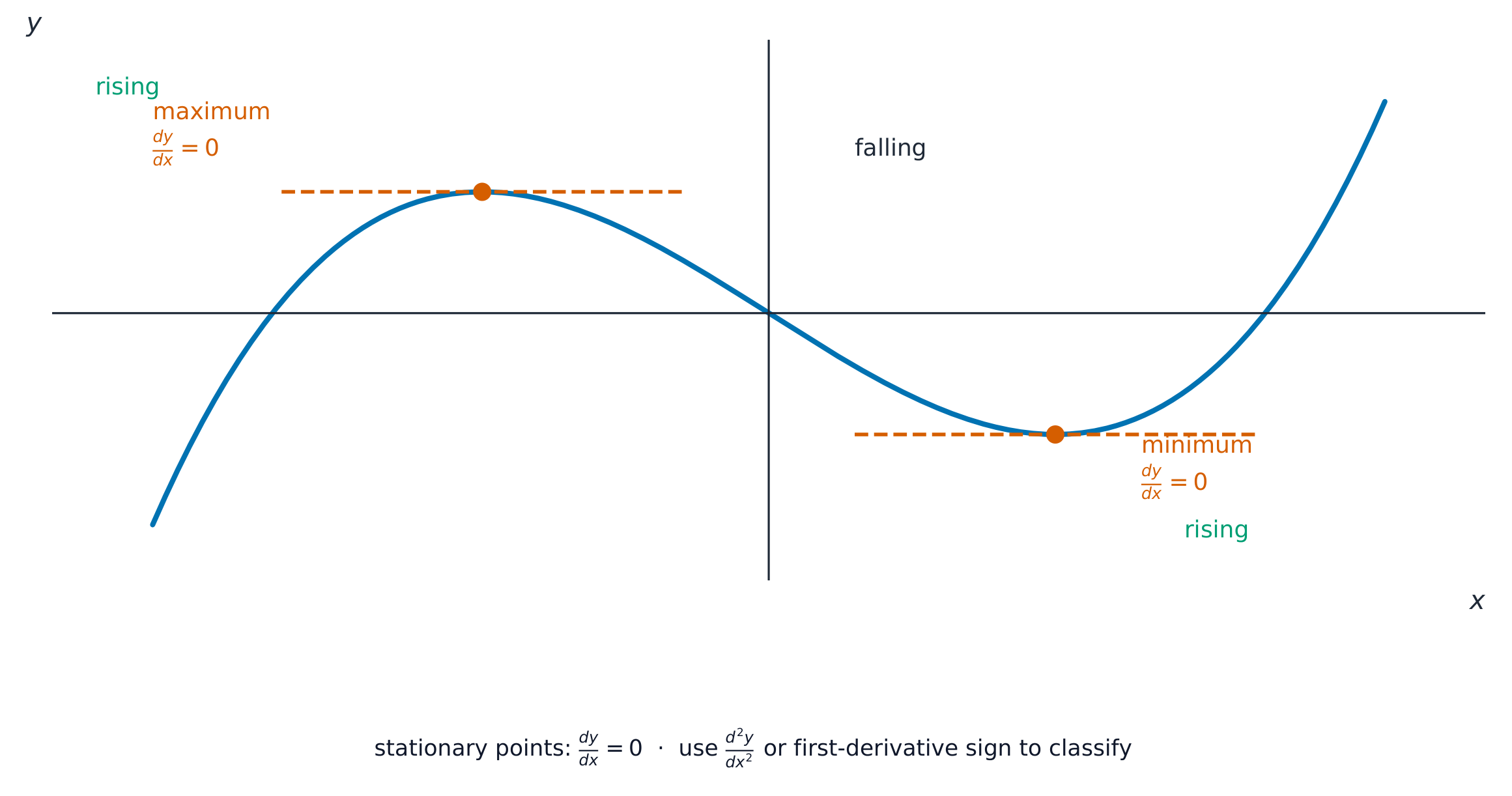 A curve with a maximum and a minimum, each with a horizontal tangent