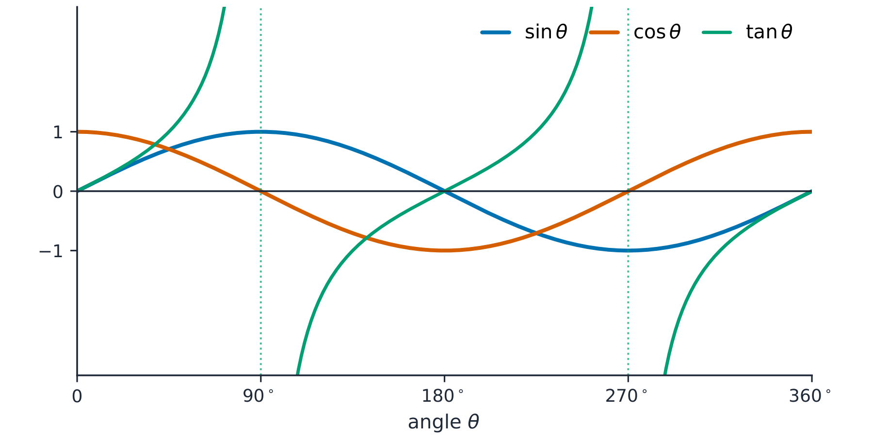 sin and cos wave between -1 and 1; tan breaks at 90 and 270 degrees
