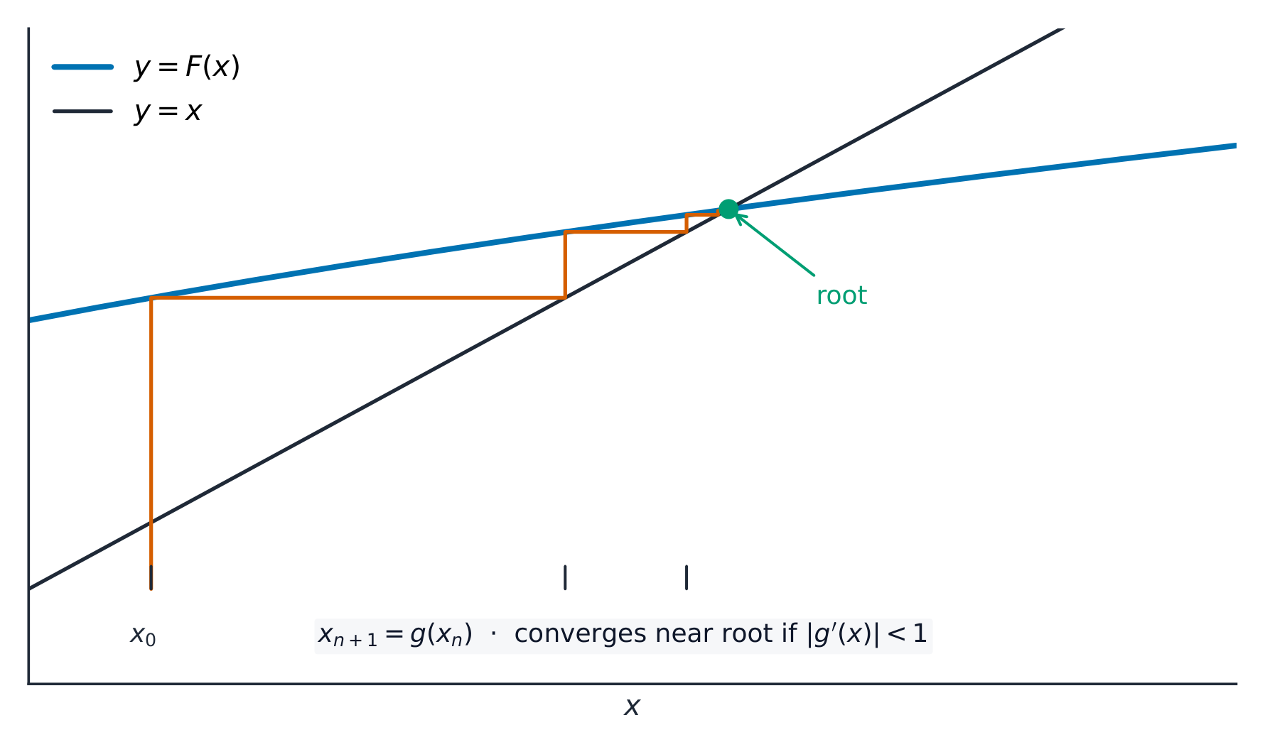 Iteration: step up to the curve and across to y = x; the steps converge to a root