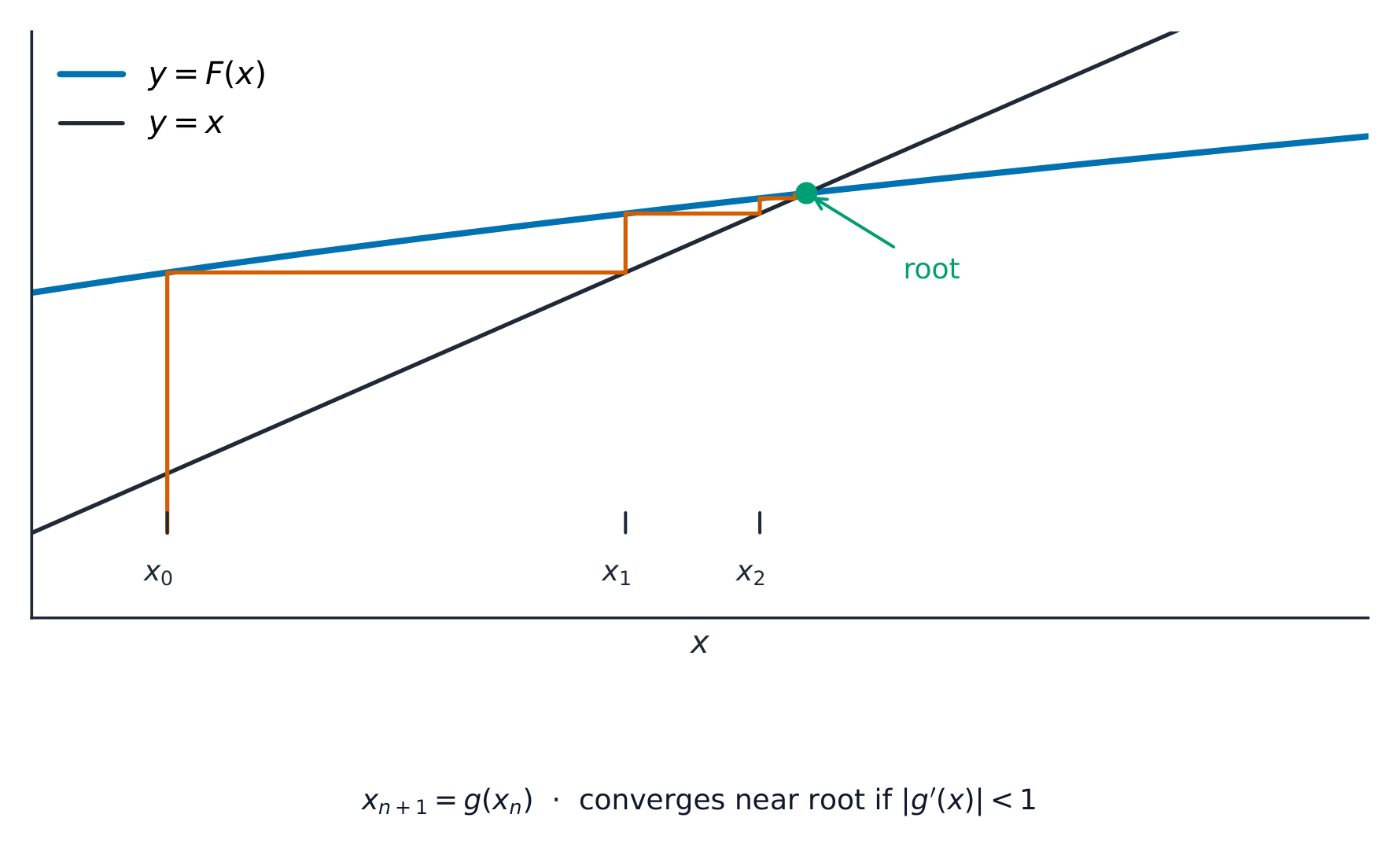 Iteration: step up to the curve and across to y = x; the steps converge to a root