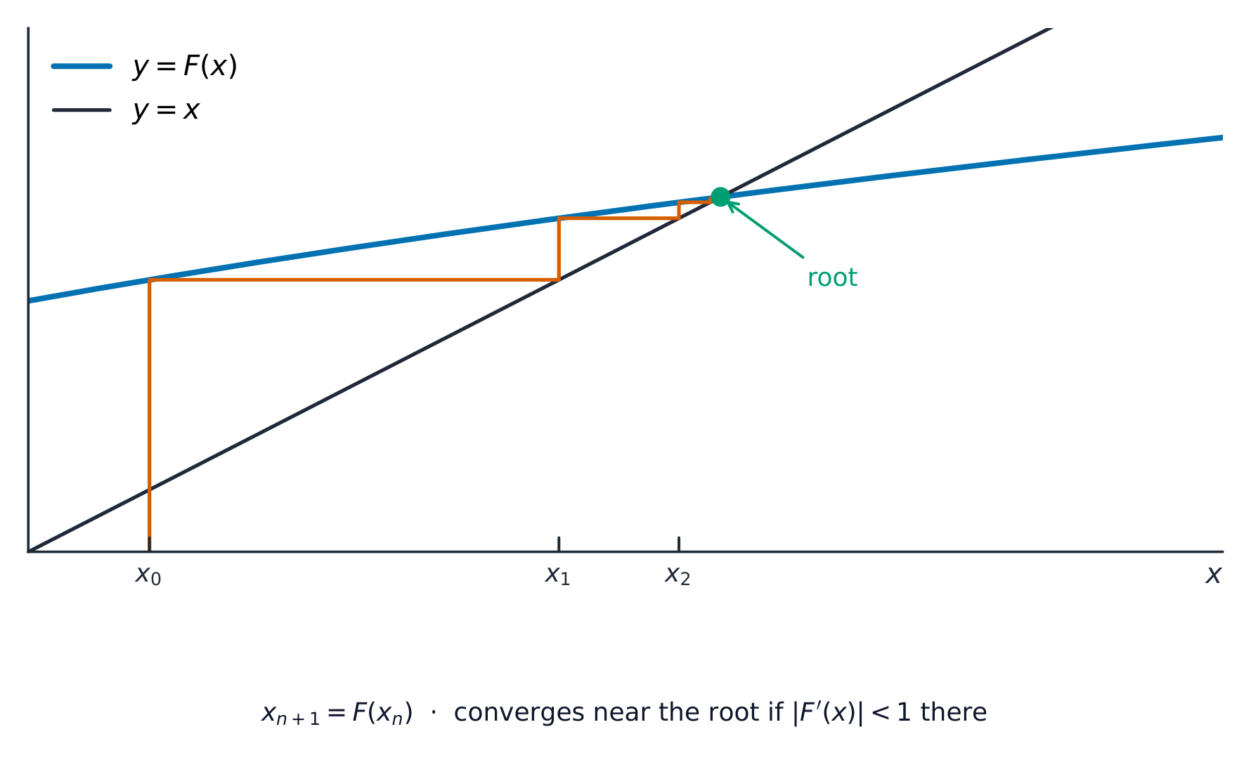 A staircase between the curve y = F(x) and the line y = x closing in on their crossing