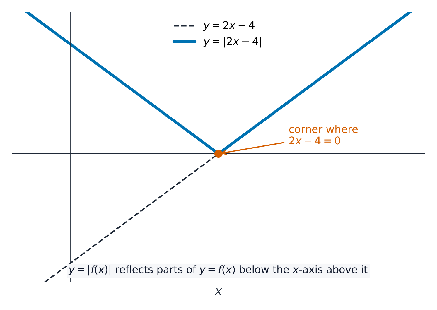Taking the modulus folds the negative part of the line up into a V