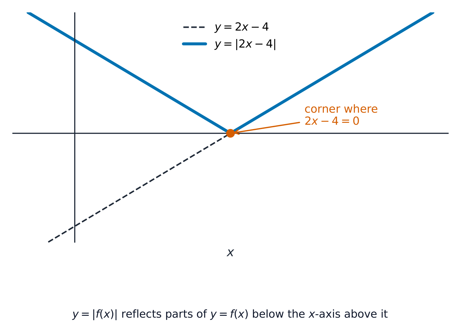 A straight line dipping below the x-axis, with that part folded up into a V