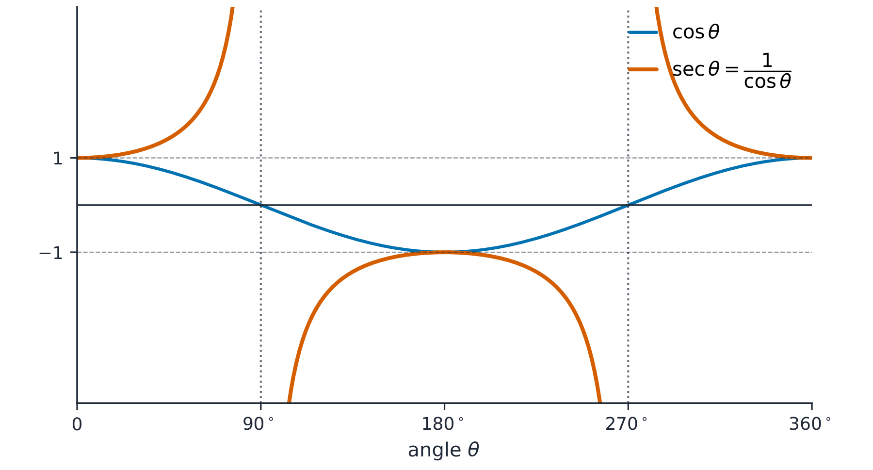 The secant graph: sec theta is the reciprocal of cos theta, with vertical asymptotes where cos theta is zero