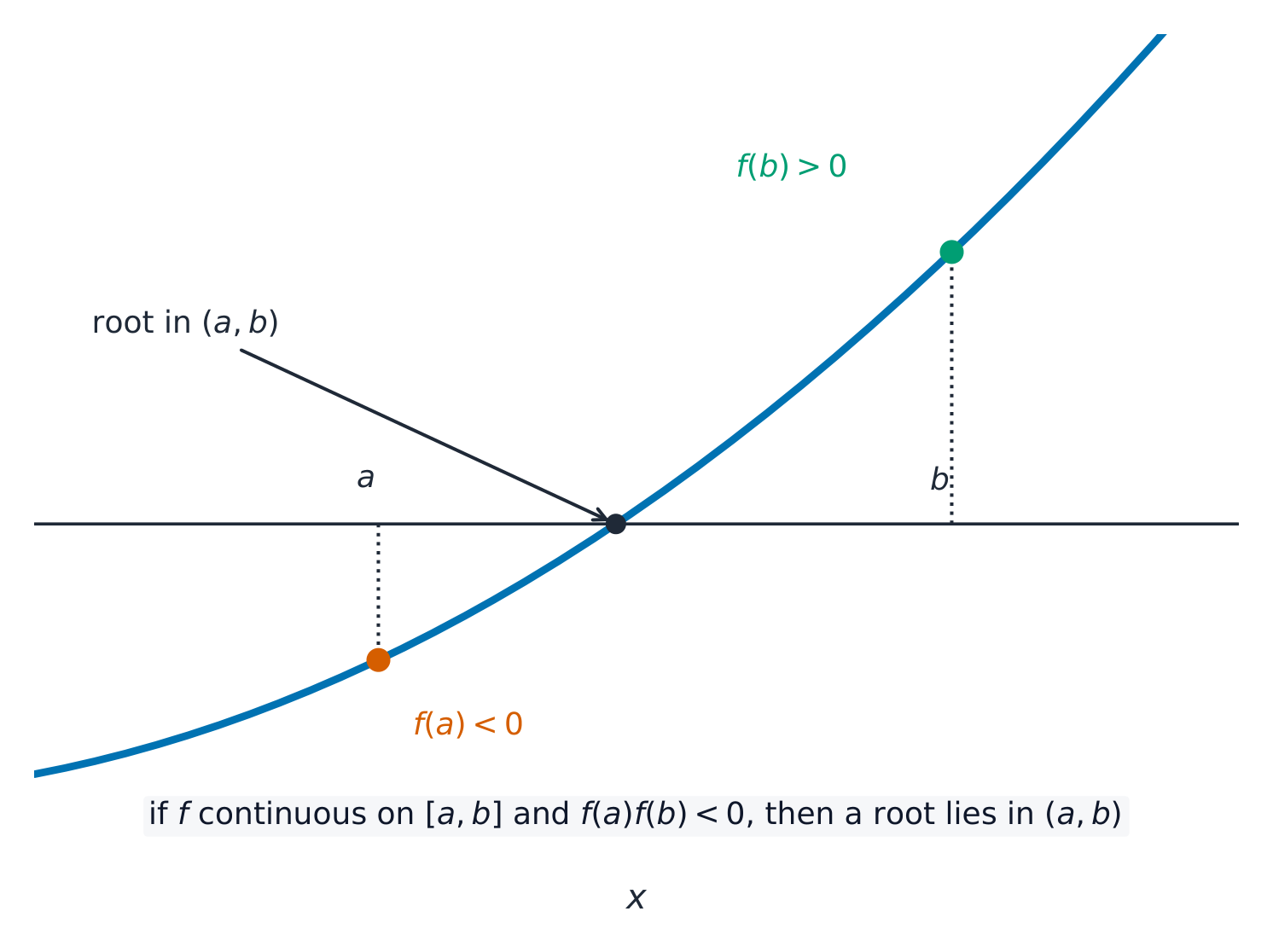 Opposite signs of f(a) and f(b) trap a root between a and b