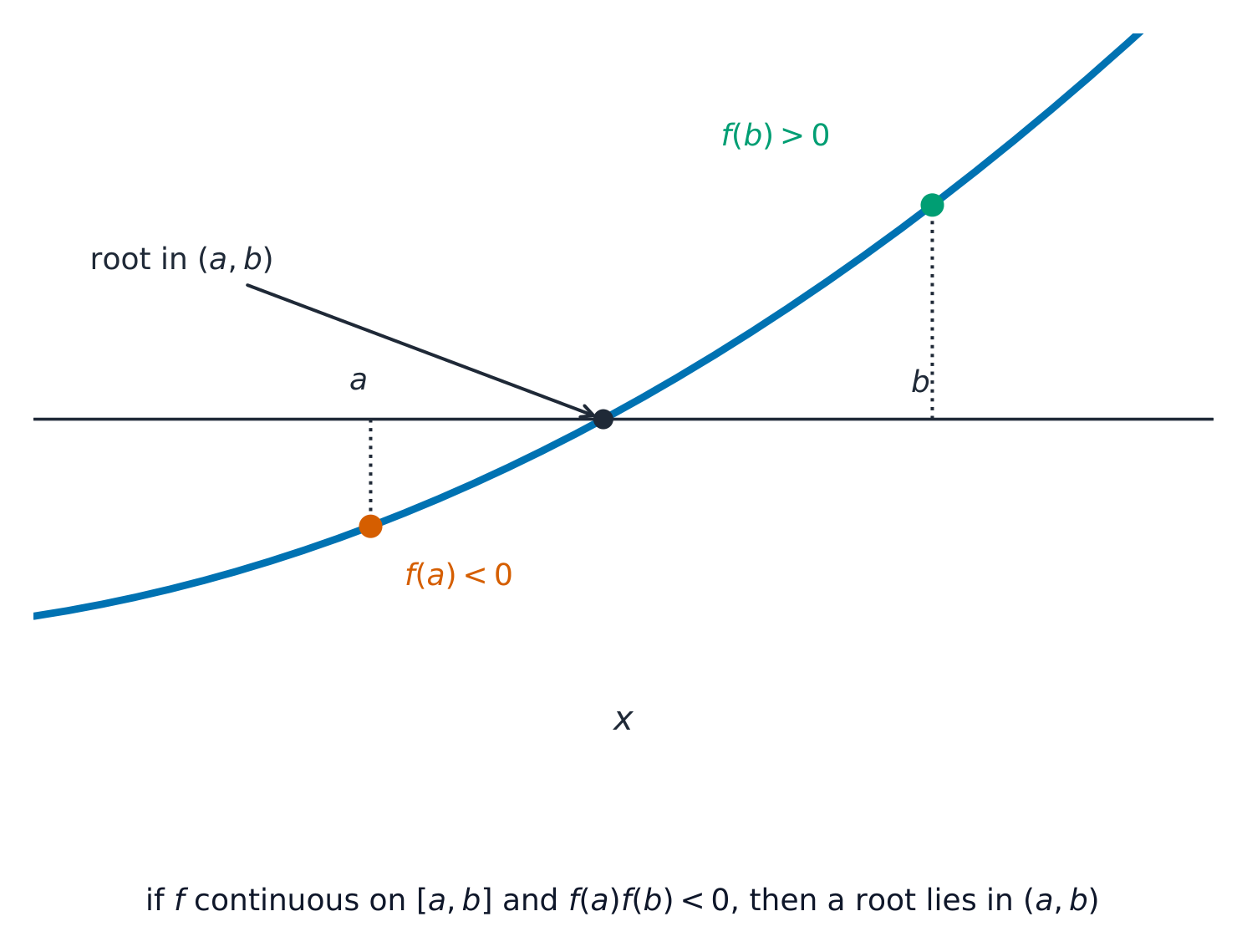 A curve passing from below the x-axis at a to above it at b