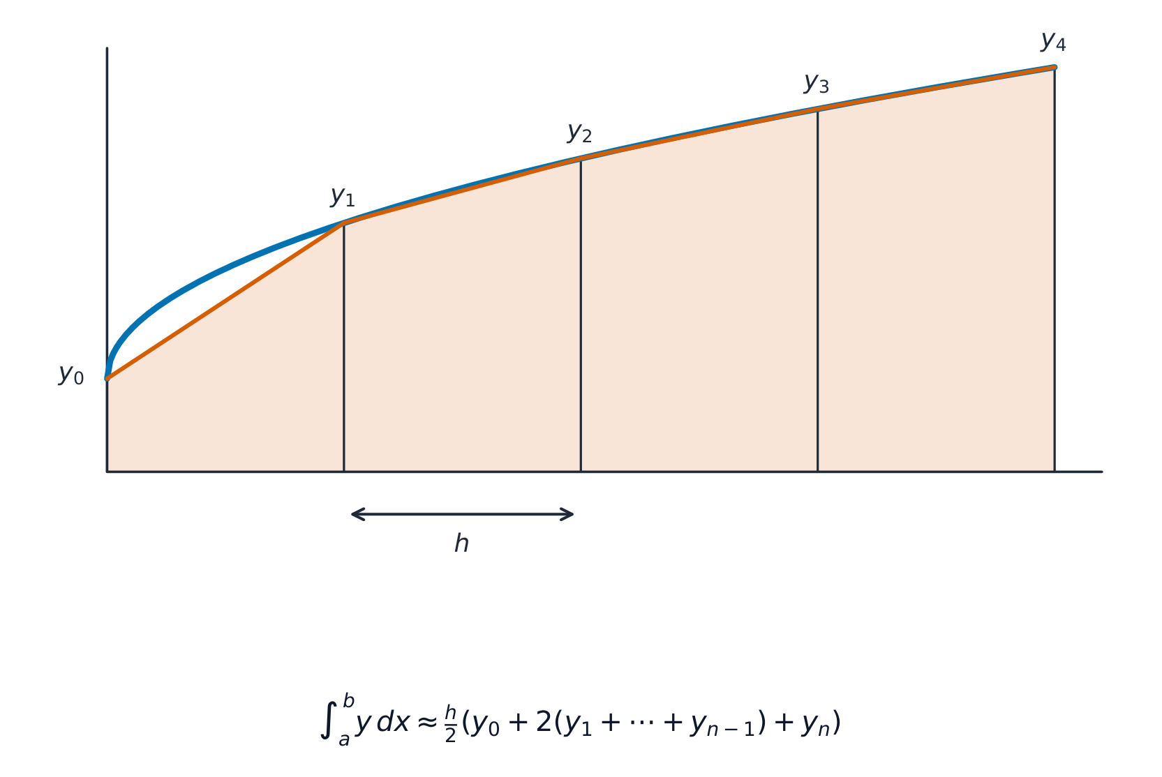 The trapezium rule adds straight-topped strips of width h to estimate the area