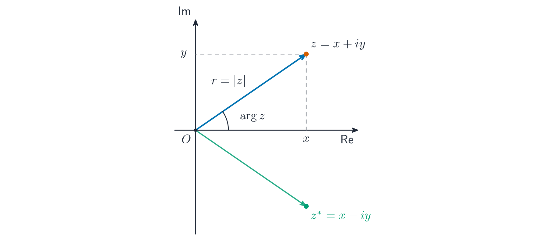 z on an Argand diagram: modulus is the distance, argument the angle, conjugate the reflection