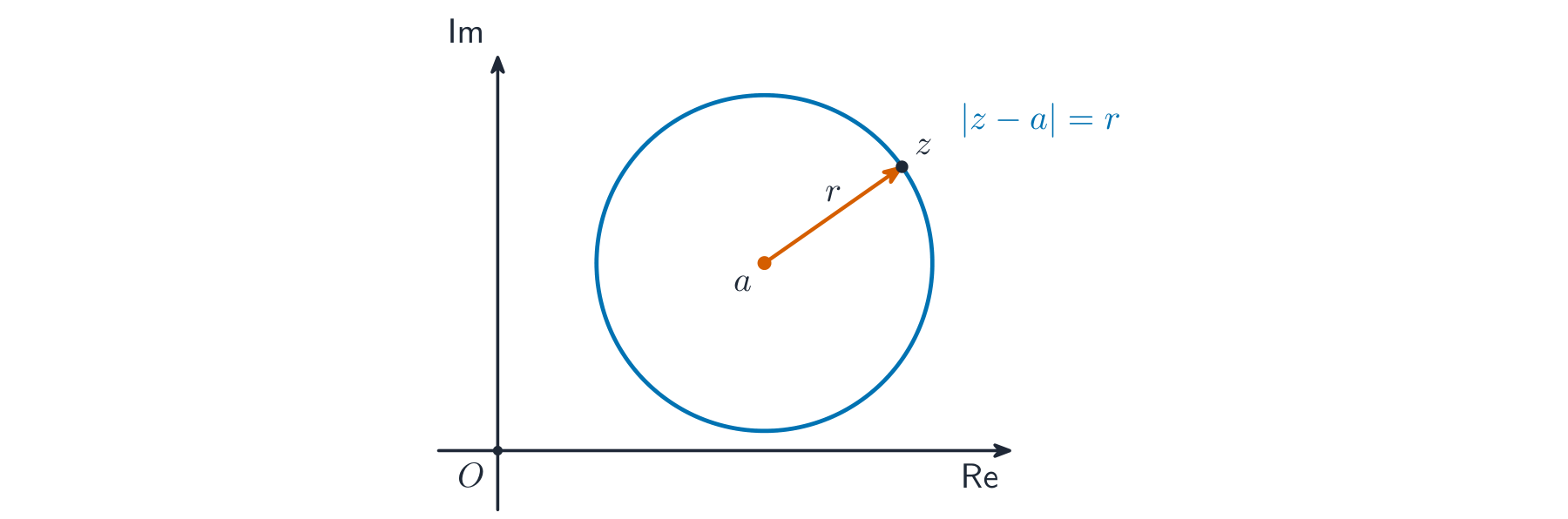 A circle on the Argand plane, centred at the point a with every point a distance r from a