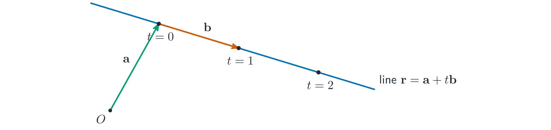 A line through a point, with the direction vector added once and twice to reach further points