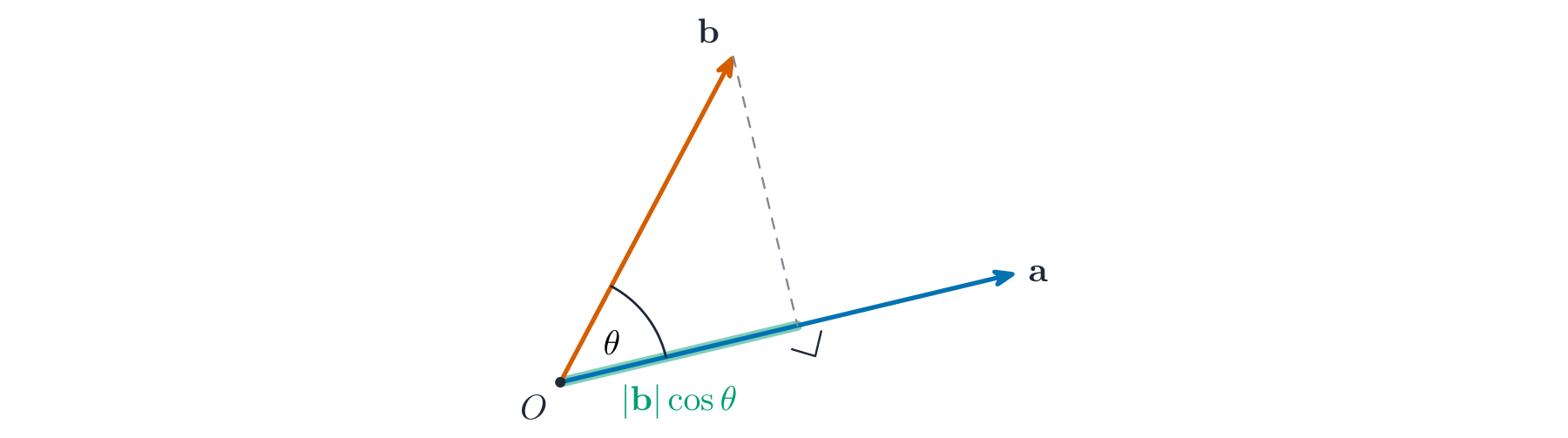 The scalar product measures how much of b points along a: |b| cos theta