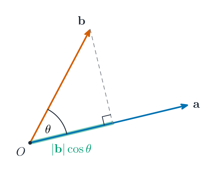 Two vectors from a point with the angle between them and the projection of one onto the other