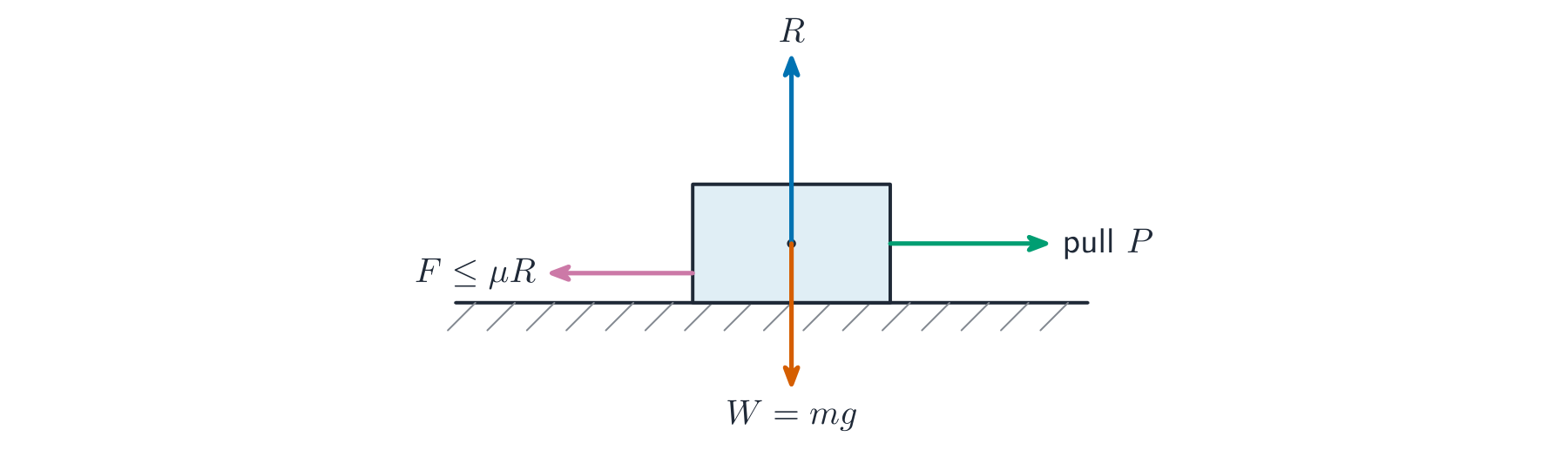 The contact force: normal reaction R up and friction F along the surface, with F at most mu R