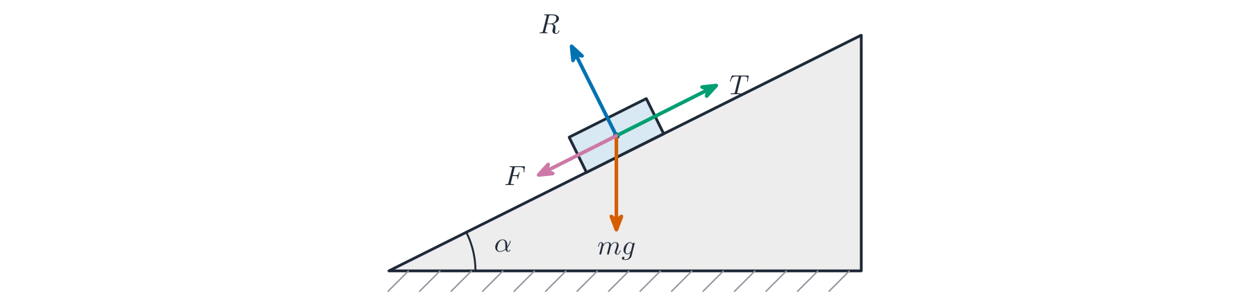 Forces on a block on a rough slope: weight, normal reaction, tension and friction