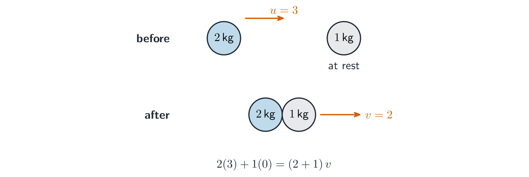 Two bodies before a collision and stuck together moving after it