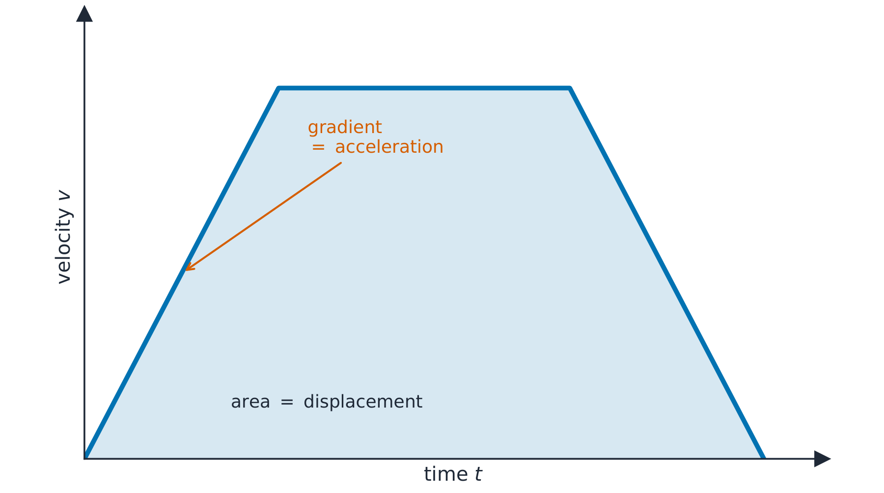On a velocity-time graph, area is displacement and gradient is acceleration