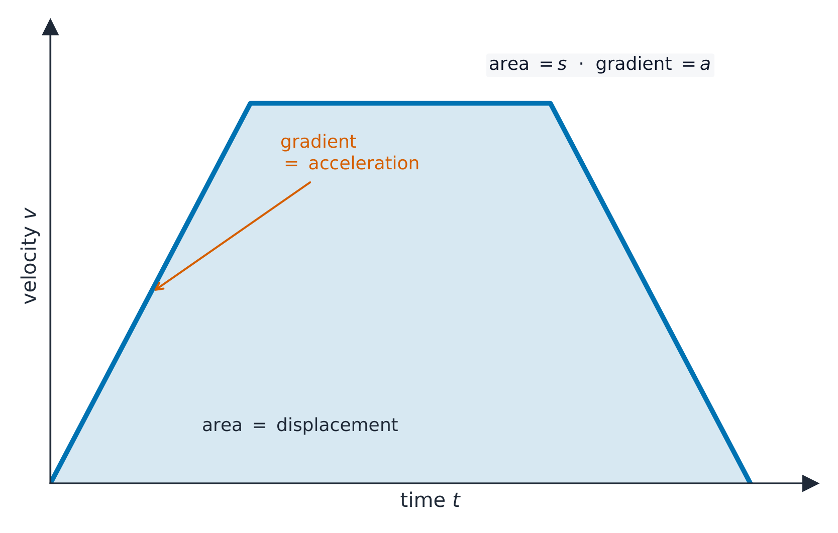 A velocity-time graph that rises, stays flat, then falls, with the area beneath it shaded