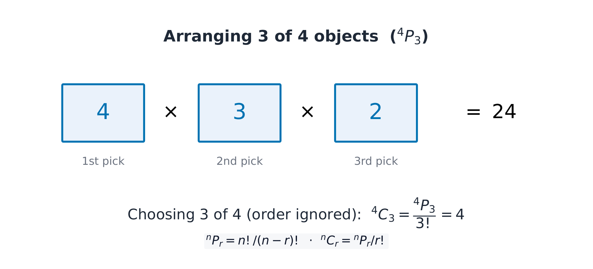 Arranging 3 of 4 objects: 4×3×2 = 24 = ⁴P₃; combinations divide by r!