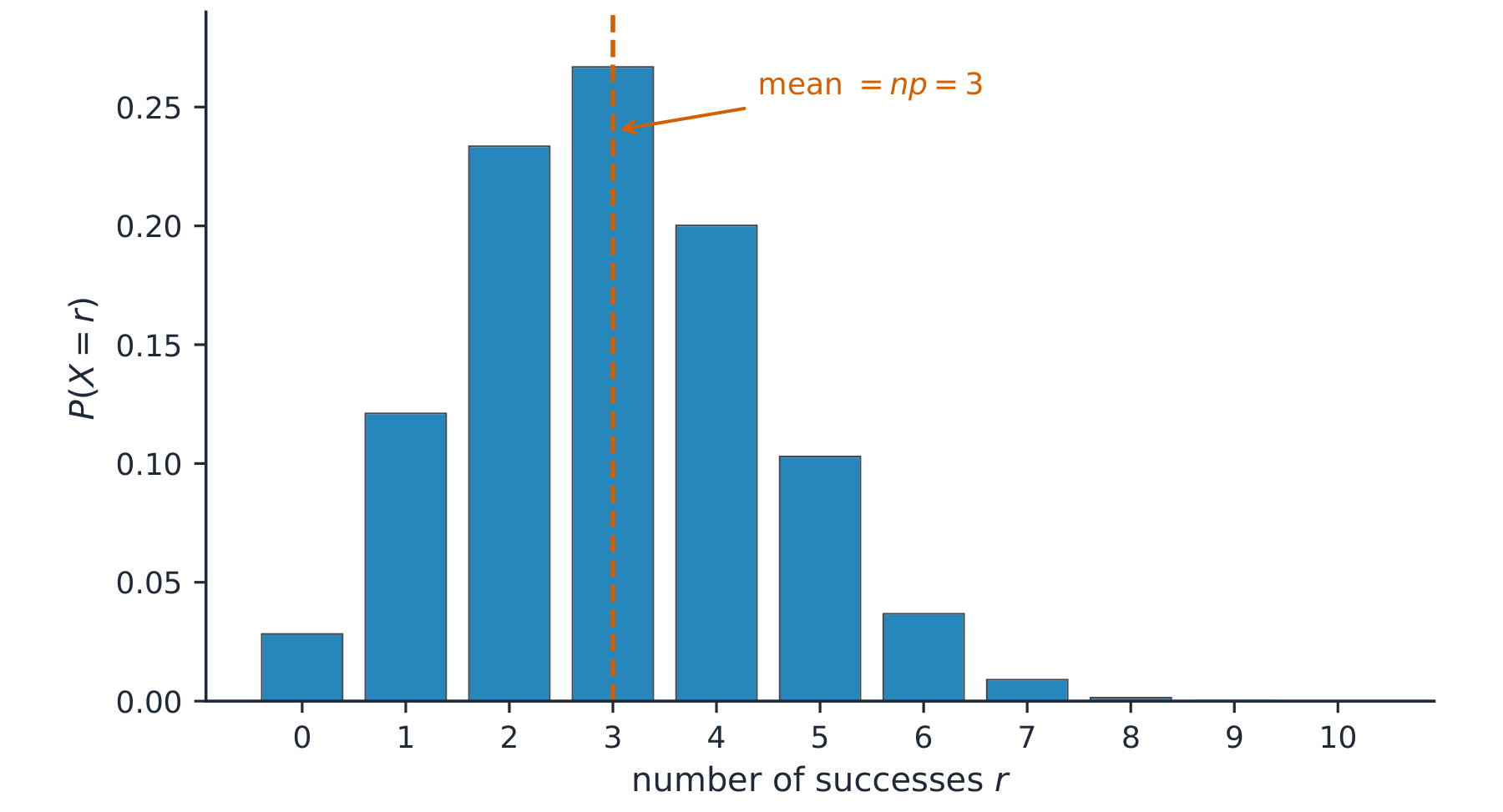 The binomial distribution B(10, 0.3); its mean is np = 3