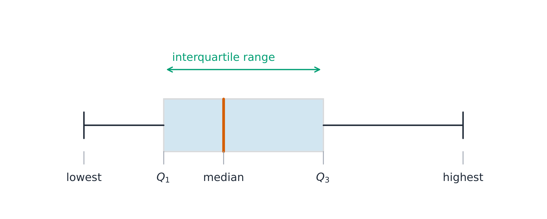 A box-and-whisker plot with whiskers to the lowest and highest values and a box of quartiles