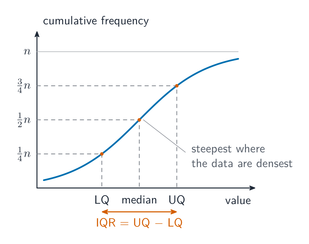 An S-shaped cumulative frequency curve, steepest in the middle, with dashed lines reading the lower quartile, median and upper quartile off at a quarter, a half and three quarters of the total frequency n, and the interquartile range marked between the quartiles
