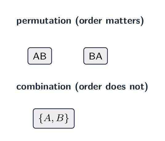 Permutation: order matters (AB ≠ BA). Combination: order does not matter ({A,B} = {B,A})