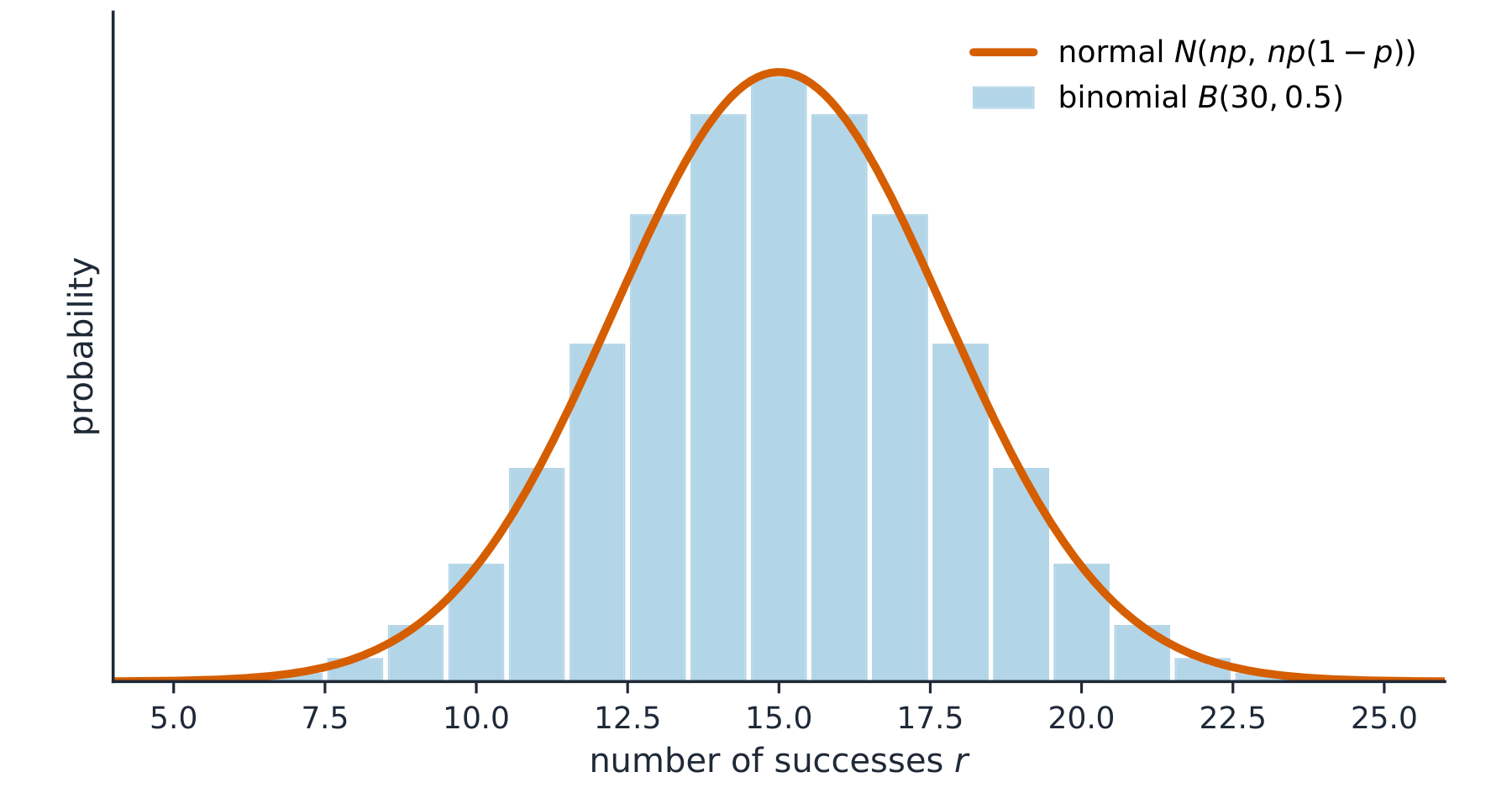 Binomial bars for large n overlaid with the matching normal curve, showing the normal approximation