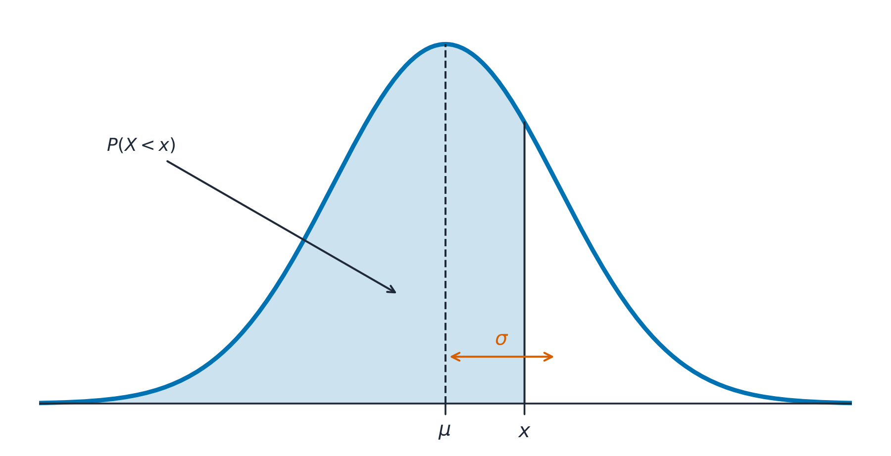 The normal curve: a probability is the area under it, centred on the mean