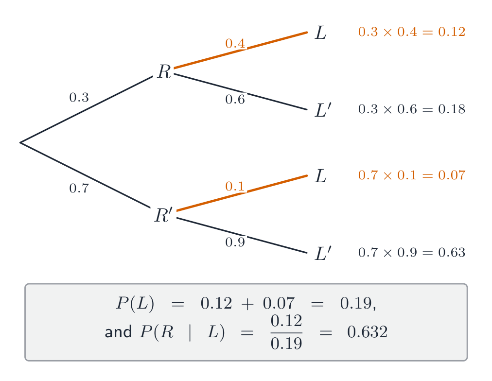 Probability tree: rain 0.3 then late 0.4, no rain 0.7 then late 0.1, with branch products