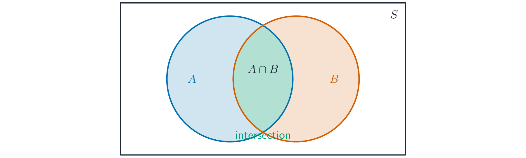 A Venn diagram: the overlap is the intersection of two events