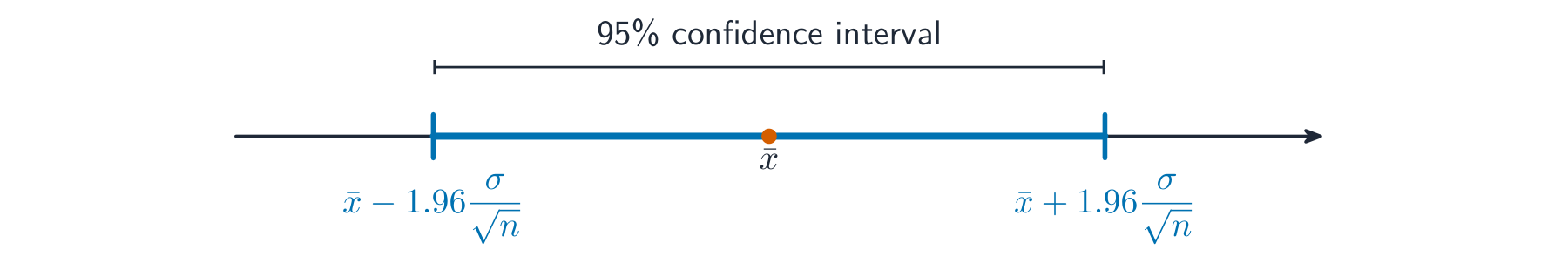 A number line showing the sample mean in the middle and the interval reaching out each side
