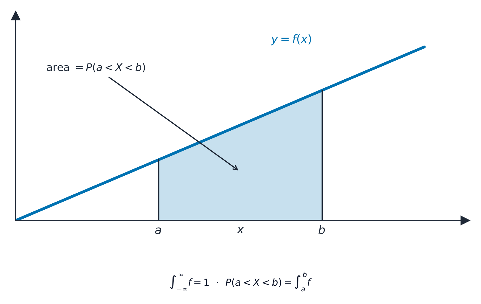 For a continuous variable, probability is the area under the density f(x)