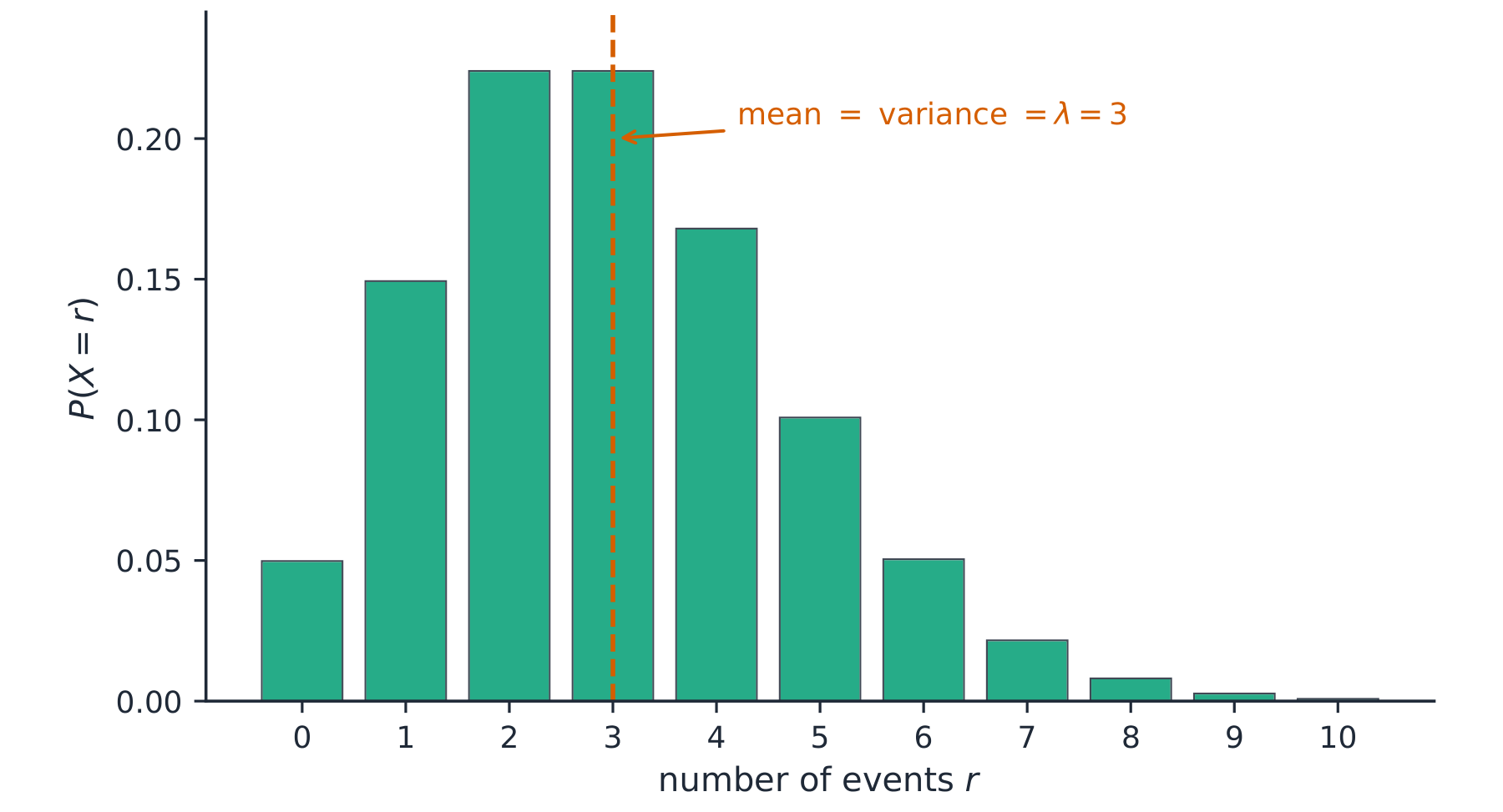 A bar chart of the Poisson distribution with mean 3, leaning to the right