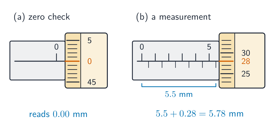 Two micrometer readings. Panel a is a zero reading: the thimble edge is at 0 mm and the thimble 0 lines up with the datum line, so it reads 0.00 mm. Panel b is a measurement: the thimble edge has passed 5.5 mm on the main scale and the thimble 28 lines up with the datum line, giving 5.5 + 0.28 = 5.78 mm