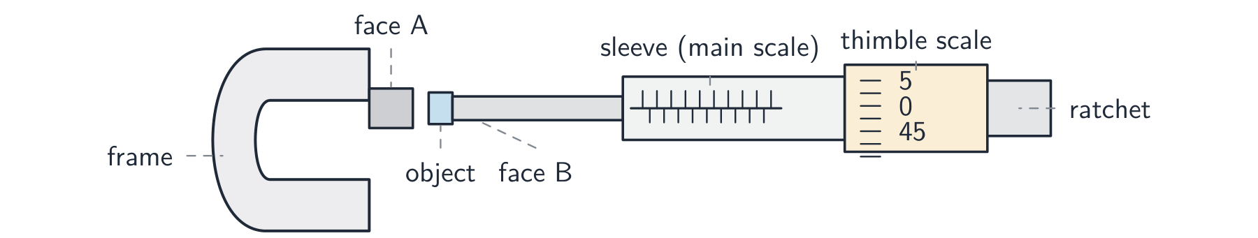 A micrometer screw gauge: a C-shaped frame holds the fixed anvil (face A); the object sits between face A and the moving spindle (face B); the sleeve carries the main scale, the thimble carries the thimble scale, and the ratchet turns the spindle