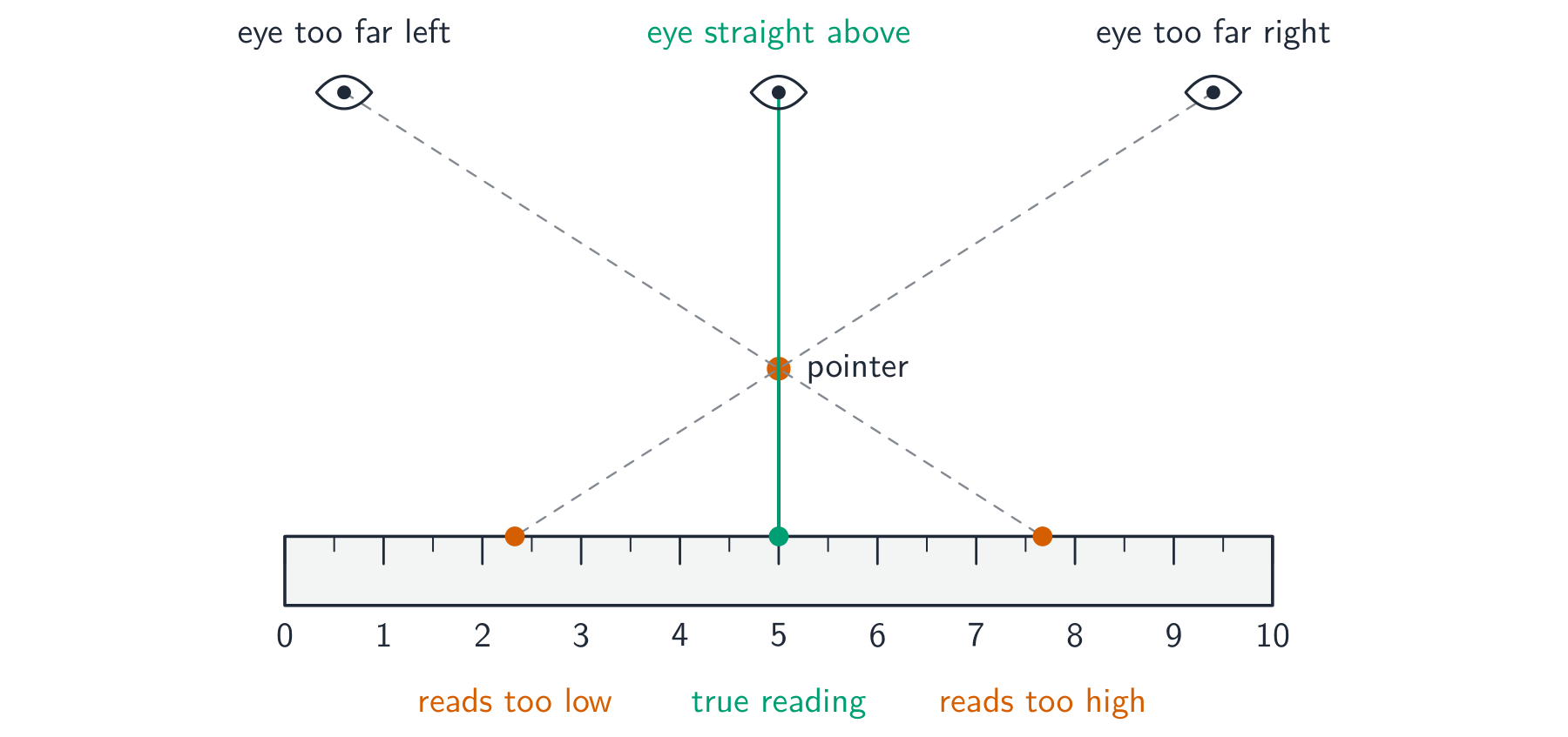A pointer raised above a ruler, viewed by three eyes. The eye straight above reads the true value; an eye too far left reads too low and an eye too far right reads too high, because each sight line crosses the scale at a different mark