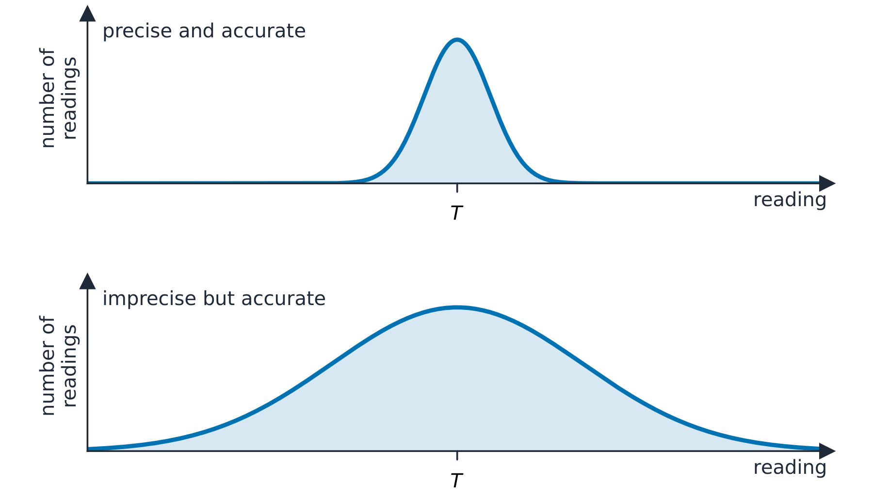 Two distribution curves, both centred on the true value T. The top curve is narrow and tall, labelled precise and accurate; the bottom curve is wide and low, labelled imprecise but accurate. Both peaks sit on T, so precision is about how narrow the curve is