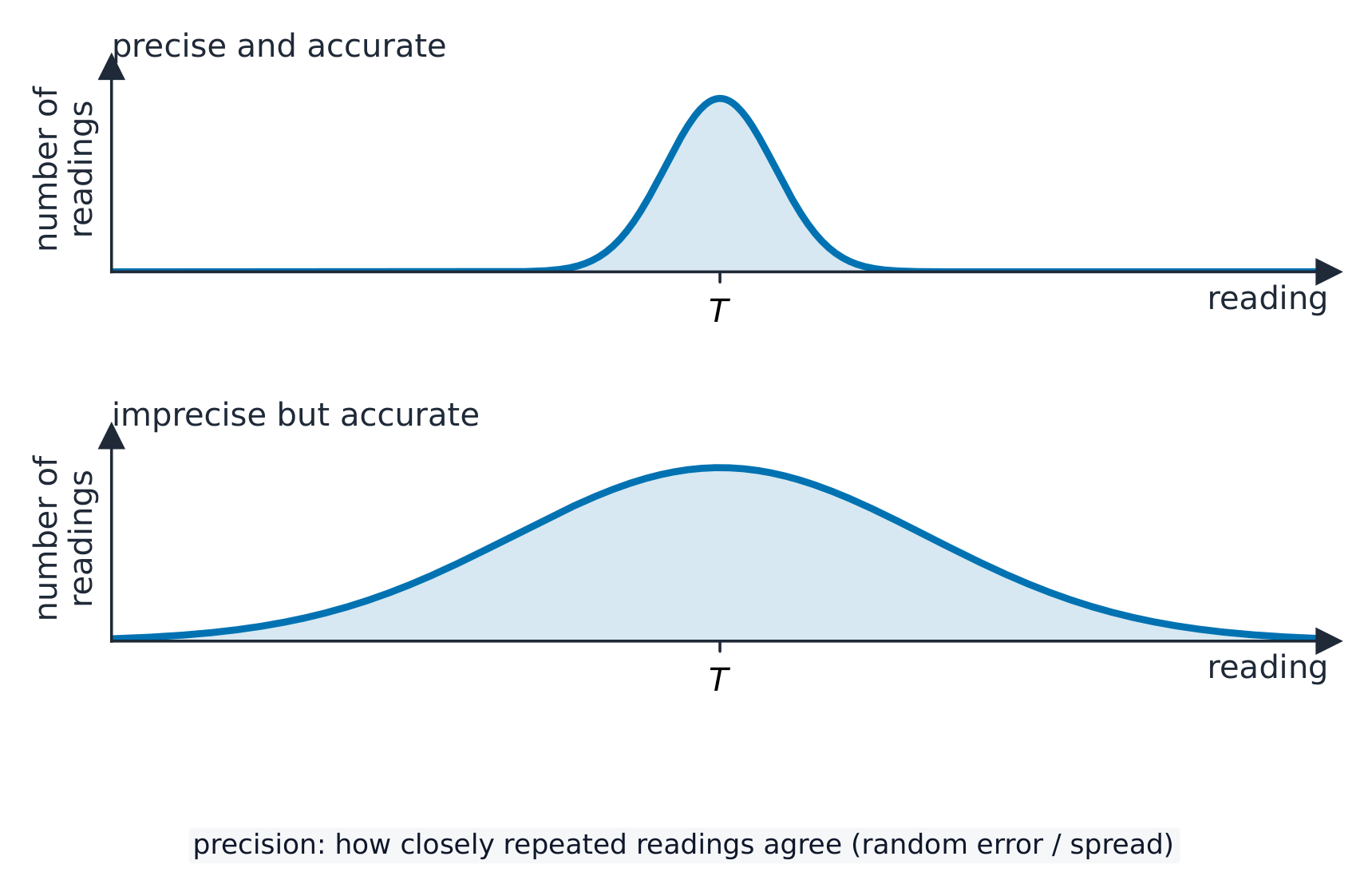 Two distribution curves, both centred on the true value T. The top curve is narrow and tall, labelled precise and accurate; the bottom curve is wide and low, labelled imprecise but accurate. Both peaks sit on T, so precision is about how narrow the curve is