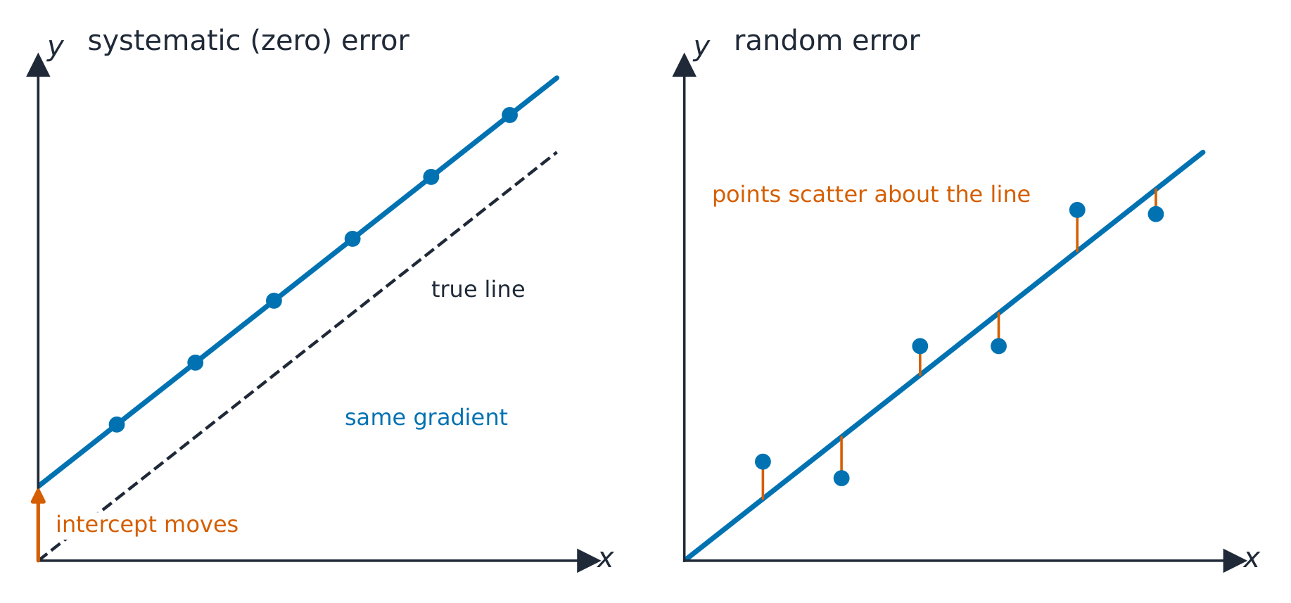 Two graphs of y against x. Left: a systematic zero error has lifted every point by the same amount, so the best-fit line is parallel to the true line but cuts the y-axis above the origin. Right: random errors scatter the points above and below the best-fit line, which still passes through the middle of them