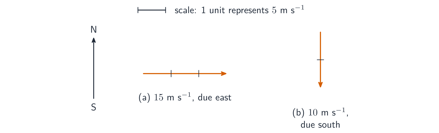 Two velocity vectors drawn as arrows to scale, with a north-south compass reference and a scale key of 1 unit to 5 metres per second. Arrow a points due east and is three units long for 15 metres per second; arrow b points due south and is two units long for 10 metres per second