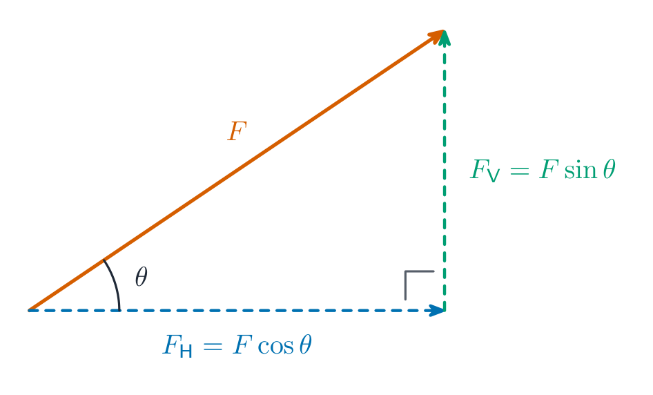 A force F at angle theta to the horizontal, resolved into perpendicular components. A dashed horizontal arrow is the horizontal component F_H = F cos theta and a dashed vertical arrow is the vertical component F_V = F sin theta; together with F they form a right-angled triangle