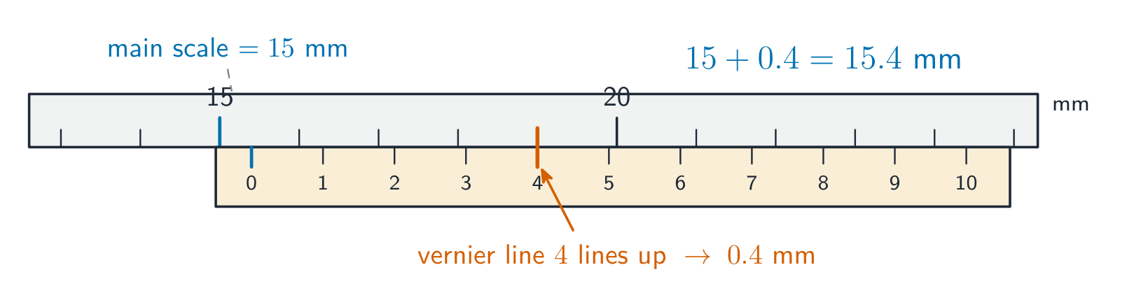 How to read a vernier caliper. The main scale gives the whole millimetres at the vernier zero (here 15 mm); the one vernier line that lines up with a main line gives the tenths (line 4, so 0.4 mm); the reading is 15.4 mm
